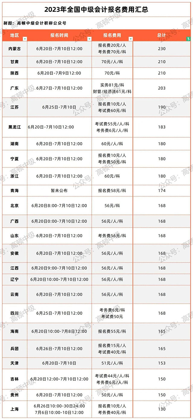 中级会计师报考费用