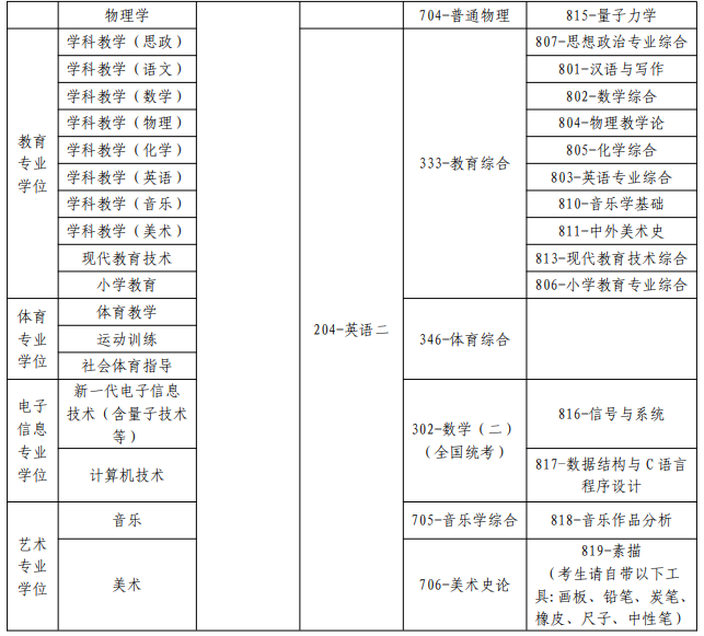 2023宁夏师范学院全日制硕士学位研究生考试科目