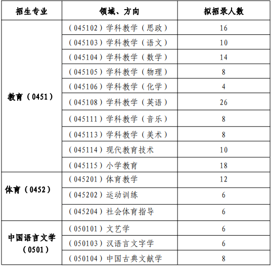 2023宁夏师范学院硕士研究生学科专业和计划招生人数