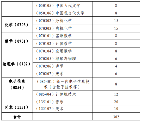 2023宁夏师范学院硕士研究生学科专业和计划招生人数