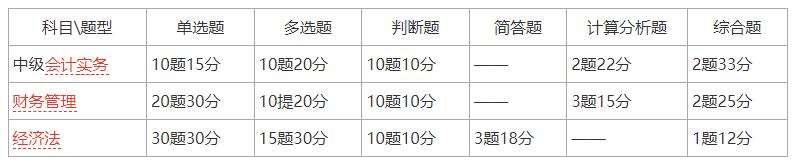 考试科目题型分值