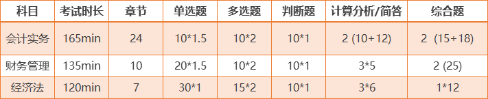 中级会计考试题型