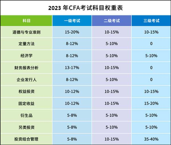 CFA考试科目