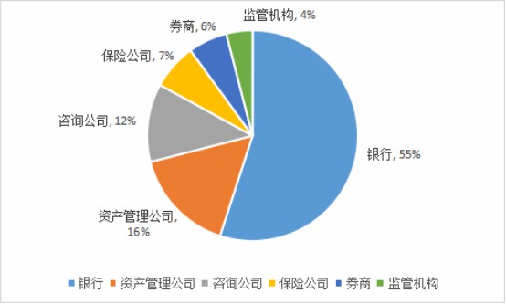 FRM持证人工作行业分布