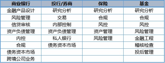 FRM持证人工作岗位分布