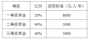 2024中南民族大学硕士研究生学业奖学金奖励标准