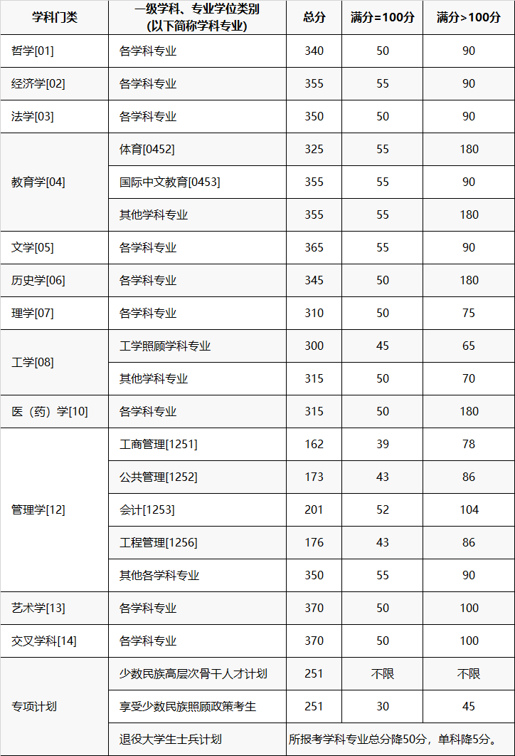 重庆大学2024年硕士研究生招生考试初试合格基本分数线