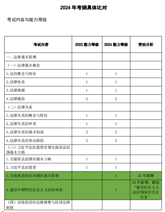 2024年CPA专业阶段《经济法》考试大纲变化详细解析-高顿