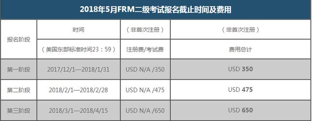 FRM考试报名截止时间与费用