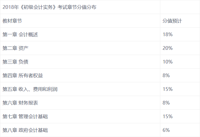 备考初级会计职称，教材哪几章是重点？ 