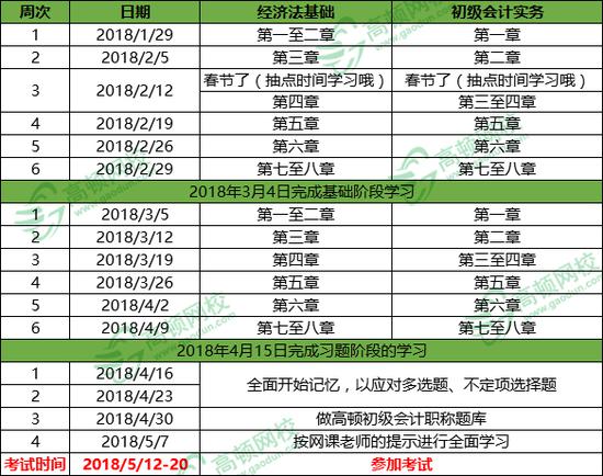 初级会计职称学习计划表