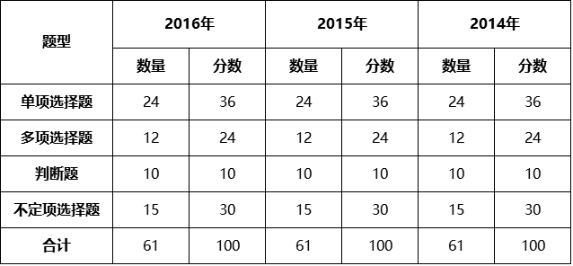 初级会计职称考试题型