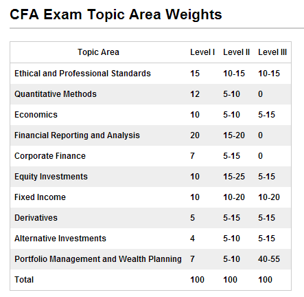 cfa考什么,cfa考试,cfa报名,cfa一级