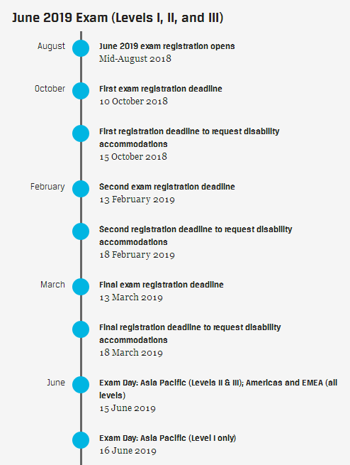 2019年6月cfa报名,2019年cfa报名时间