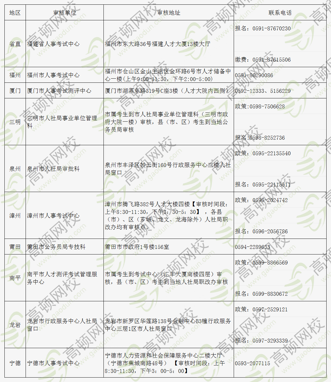 各设区市现场资格审核地址及联系方式