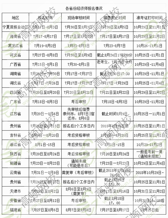 2018各省经济师考试报名情况