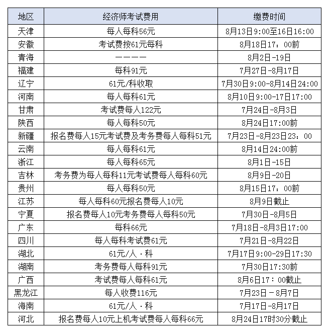 2018经济师考试费用及缴费时间