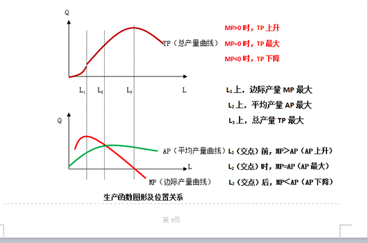 短期生产函数曲线图图片