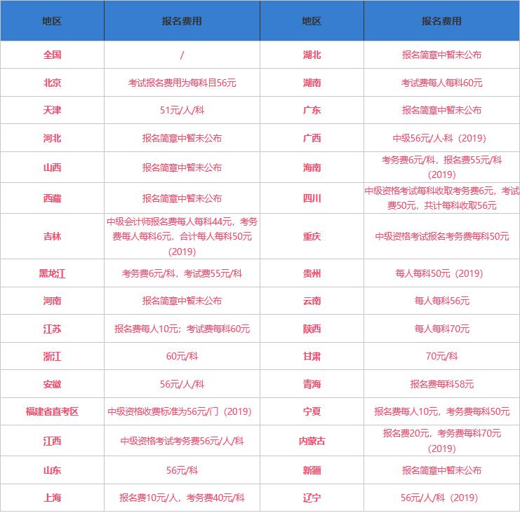 中级会计考试报名费