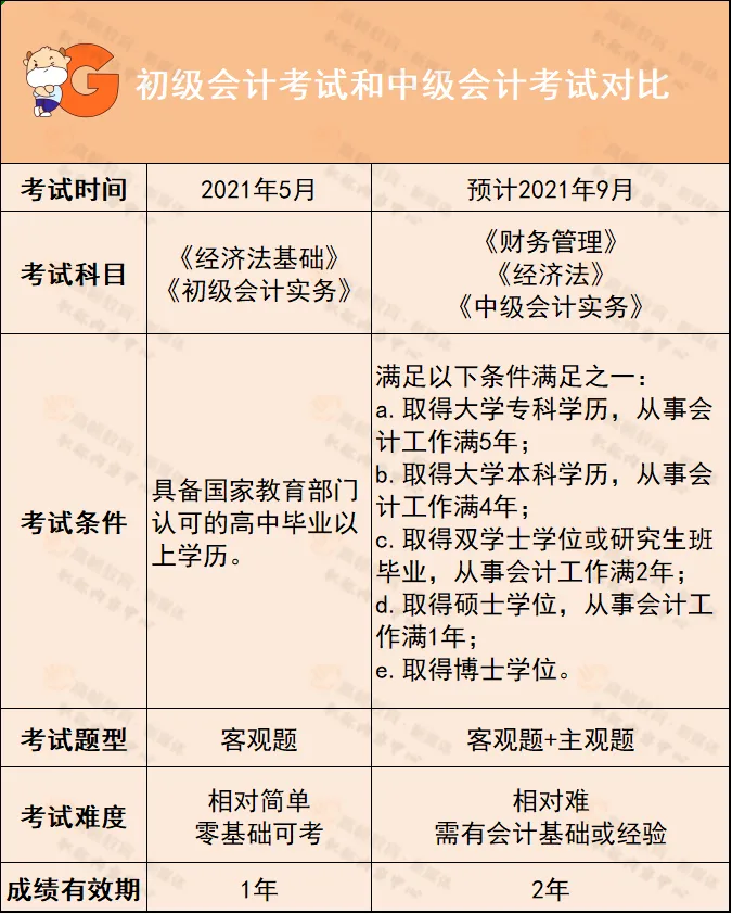 初级会计考试2022_2023年初级会计证考试内容_初级会计2121年考试时间