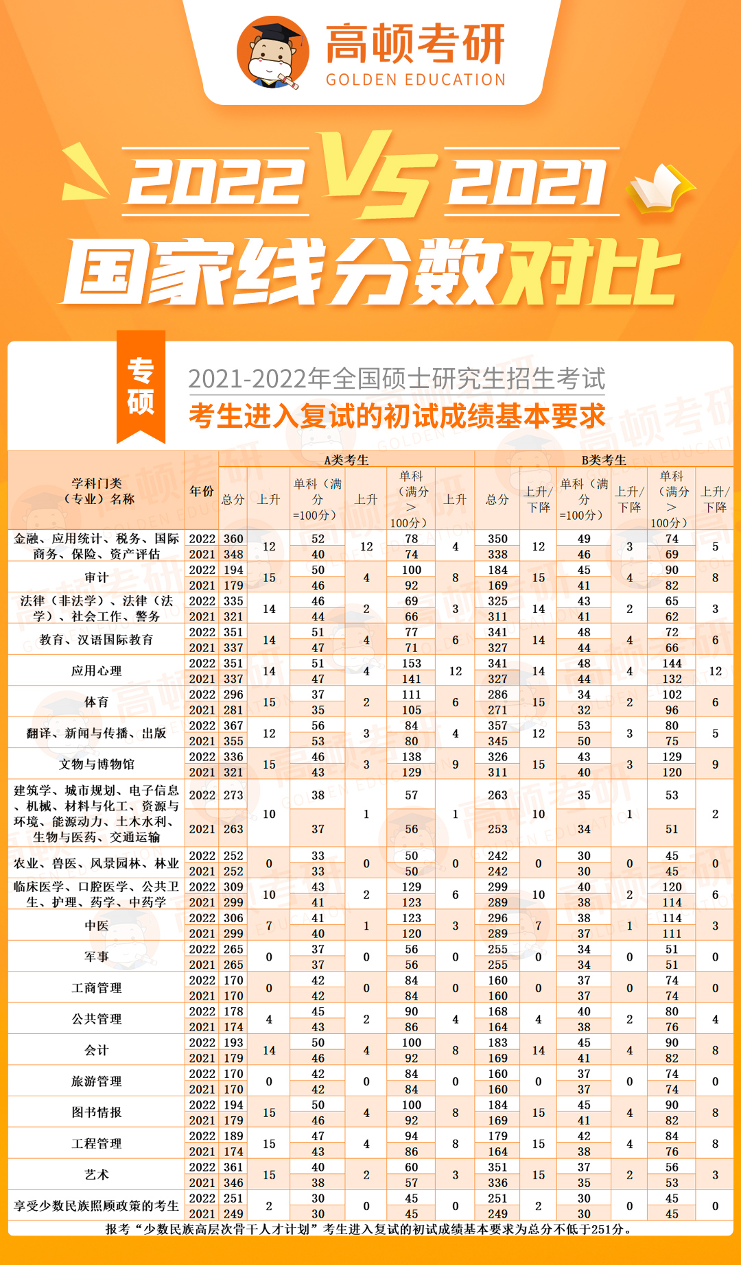 2022vs2021国家线分数对比只涨不降