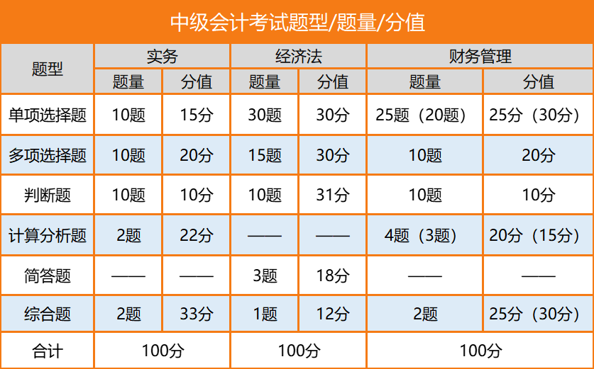 中级会计师考试题型