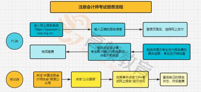 注会缴费流程