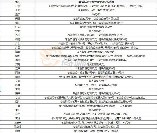 注会报名费用