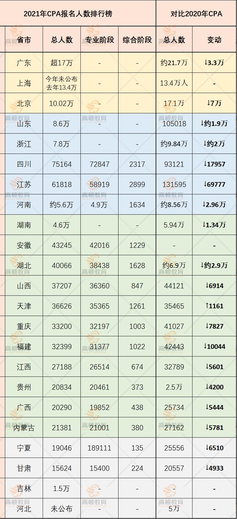 2021年cpa报名人数排行榜