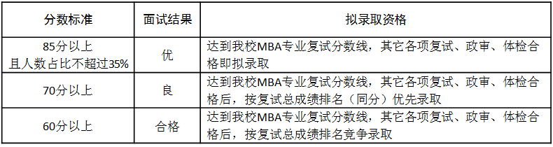 南昌大学MBA分数标准与拟录取资格对照表