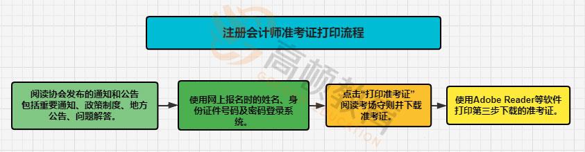 注册会计师准考证打印流程