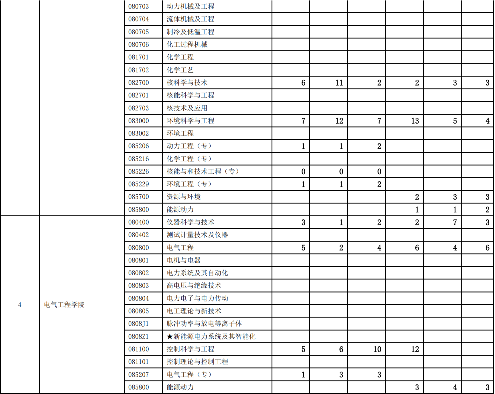 西安交通大学考研,西交大考研报录比,考研报录比