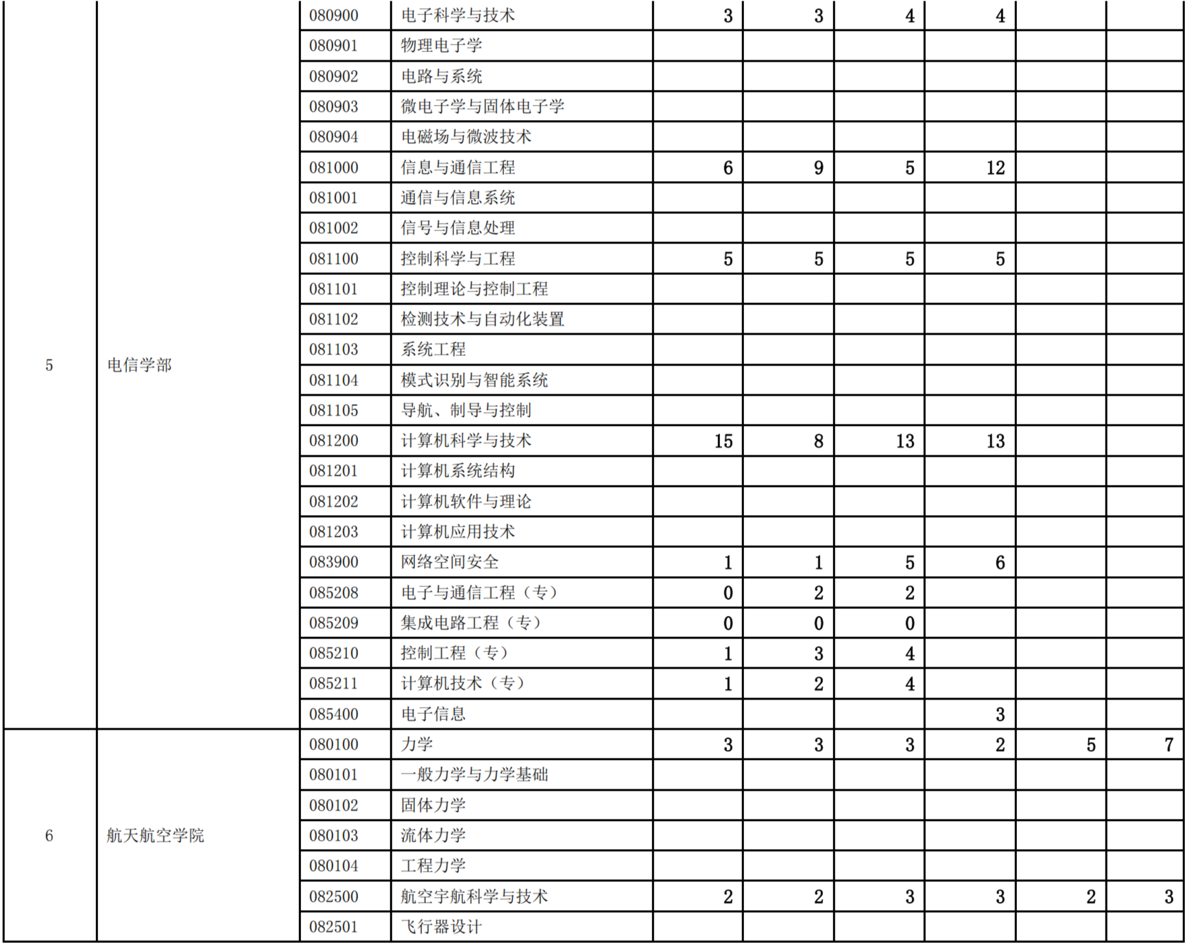 西安交通大学考研,西交大考研报录比,考研报录比