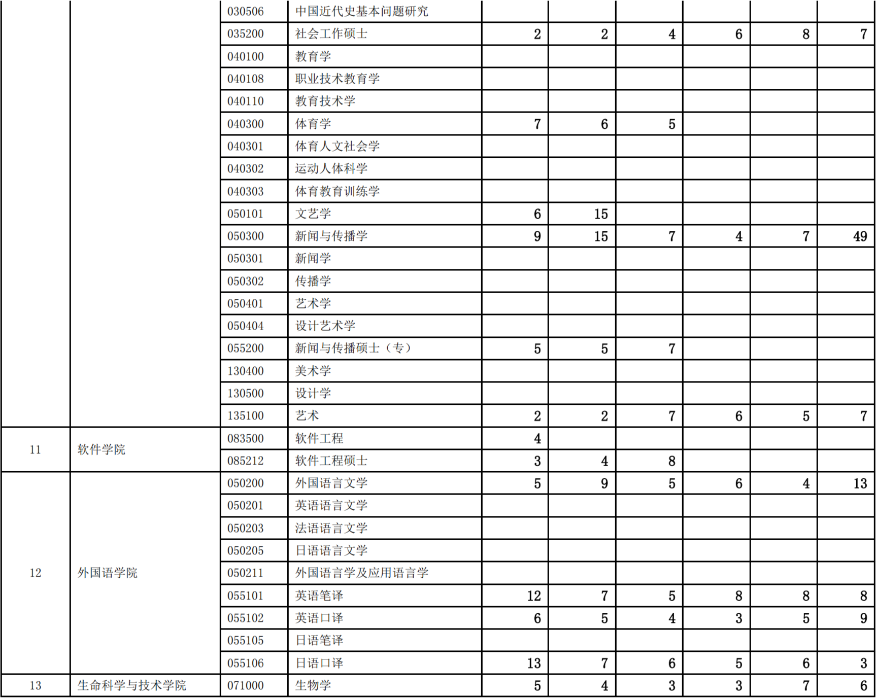 西安交通大学考研,西交大考研报录比,考研报录比