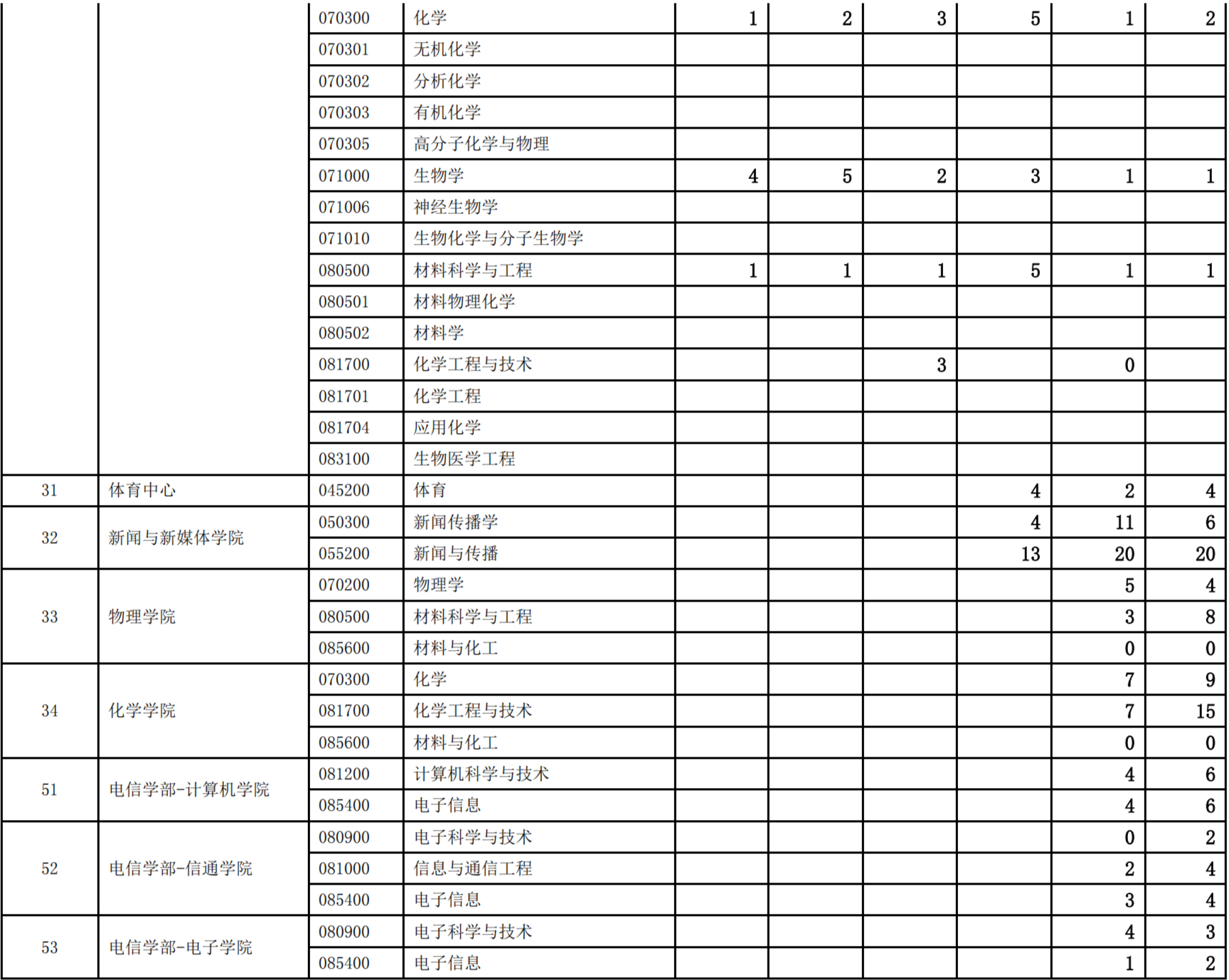 西安交通大学考研,西交大考研报录比,考研报录比