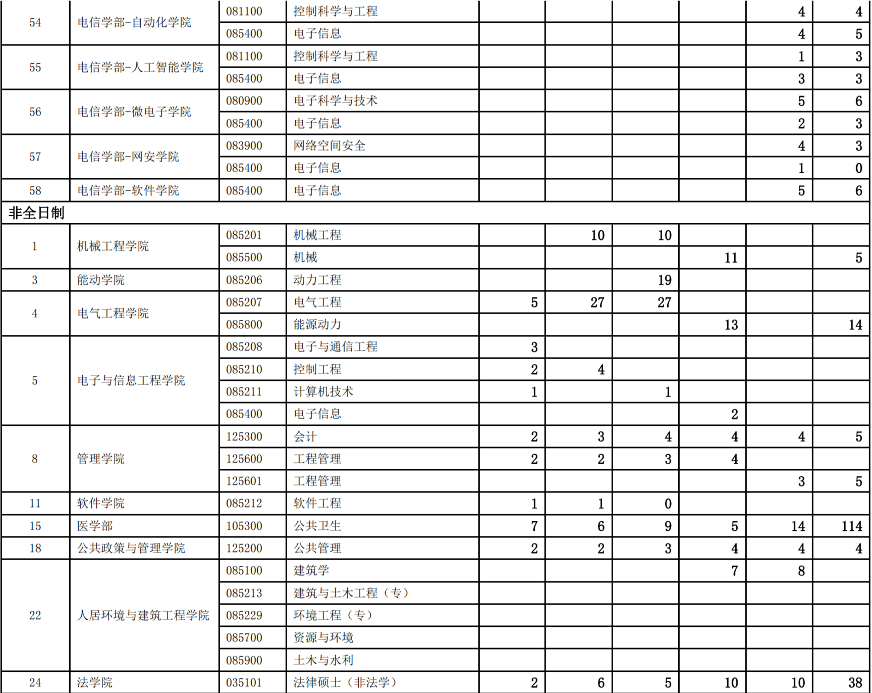 西安交通大学考研,西交大考研报录比,考研报录比