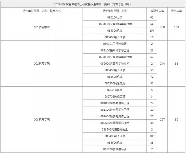 西北工业大学考研，22考研报录比