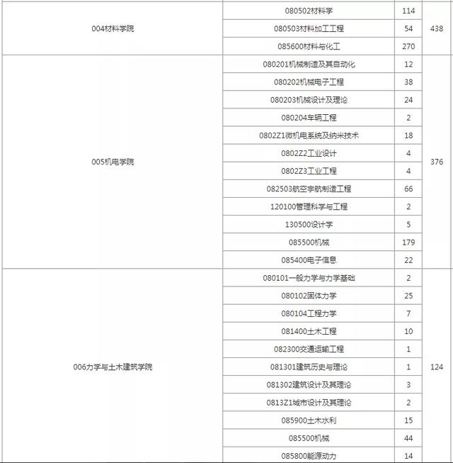 西北工业大学考研，22考研报录比