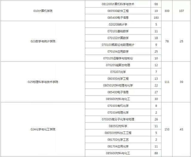 西北工业大学考研，22考研报录比