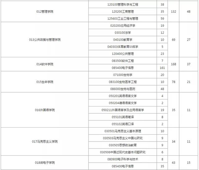 西北工业大学考研，22考研报录比