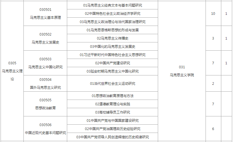 陕西师范大学考研，考研报录比，22陕师大考研报录比