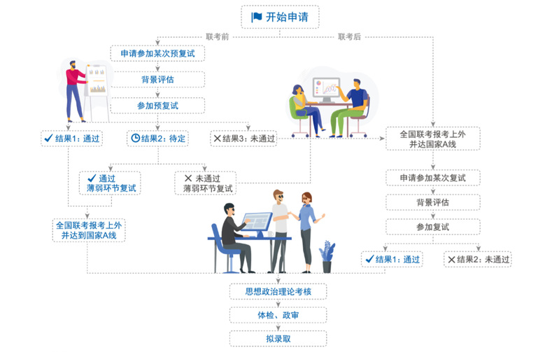 上外MBA项目申请全流程