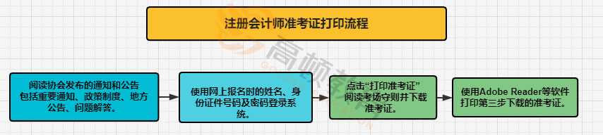 注册会计师准考证打印流程