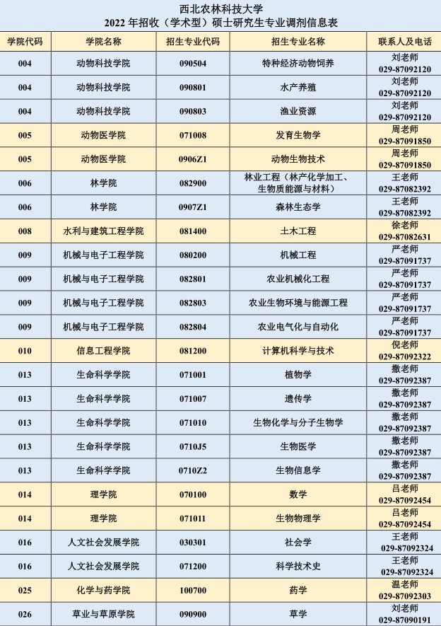 西北农林科技大学调剂,考研调剂公告