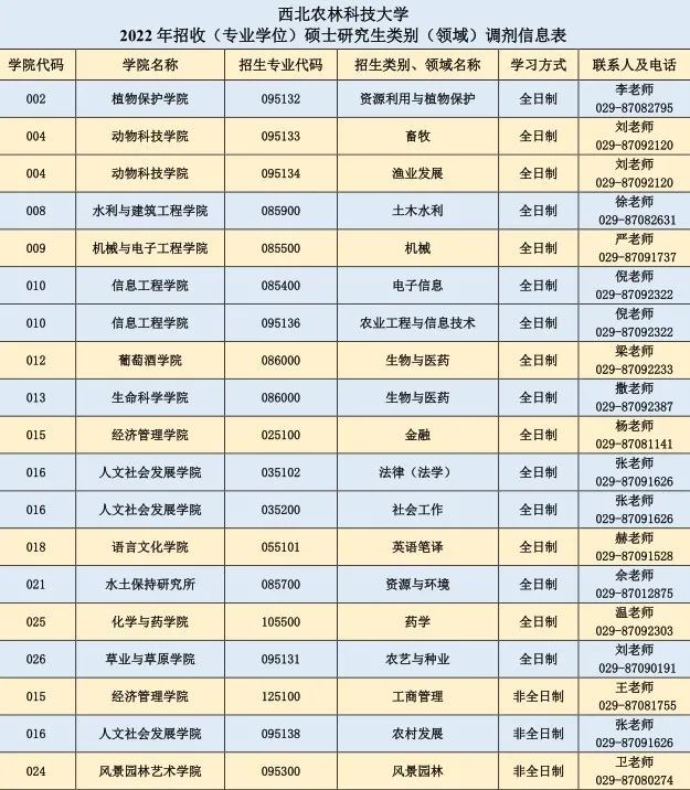 西北农林科技大学调剂,考研调剂公告