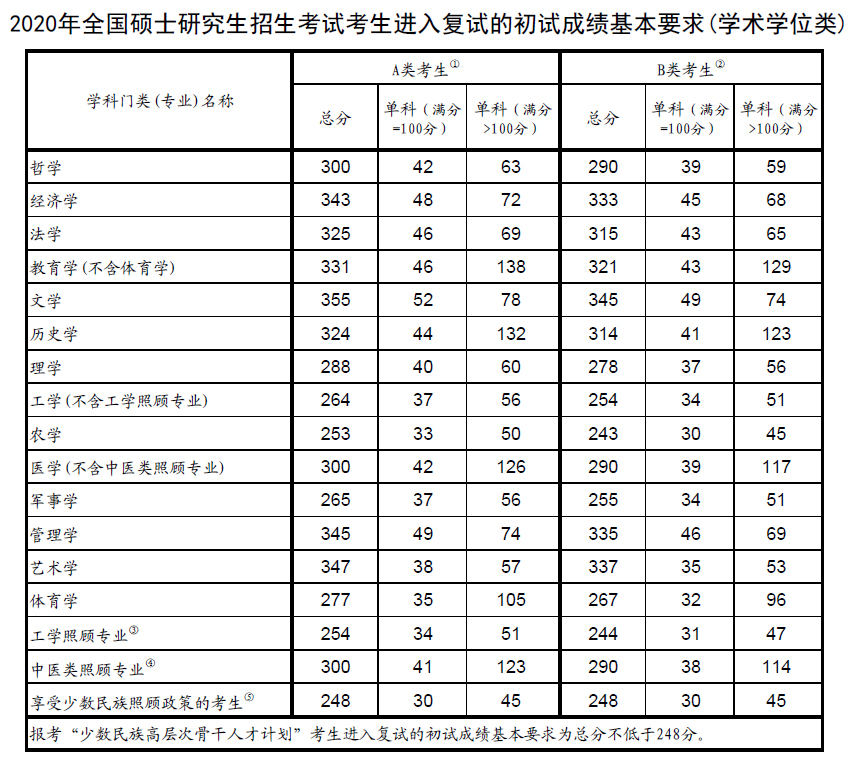 考研国家线,2018考研国家线,2018研究生国家线