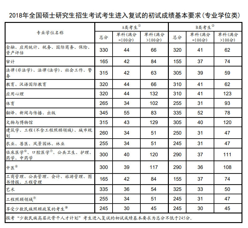 考研国家线,2018考研国家线,2018研究生国家线