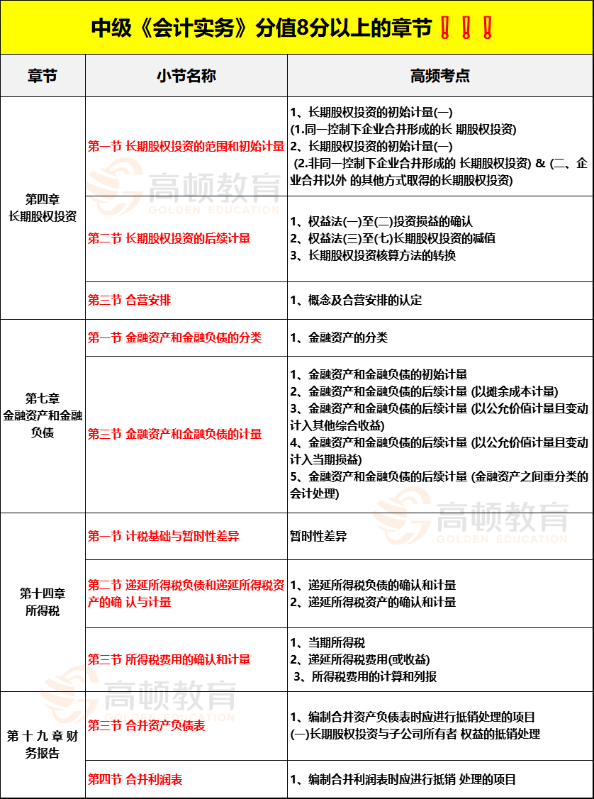 中级会计实务必考点