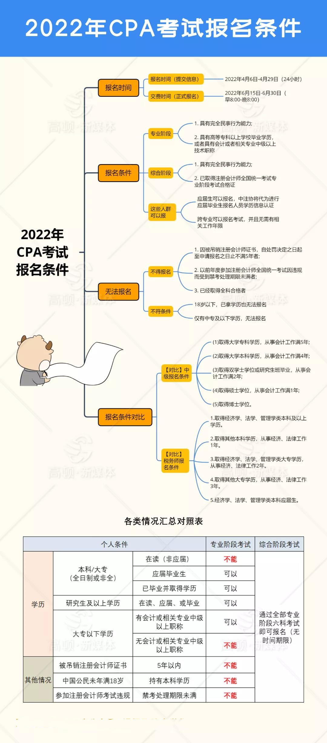 2022年CPA考试报名条件