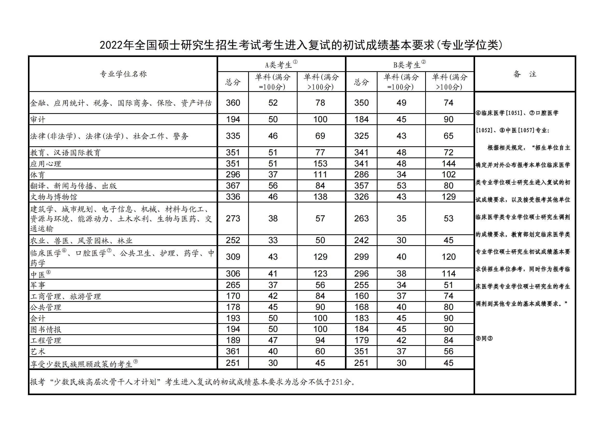 考研国家线,历年考研国家线,历年分数线